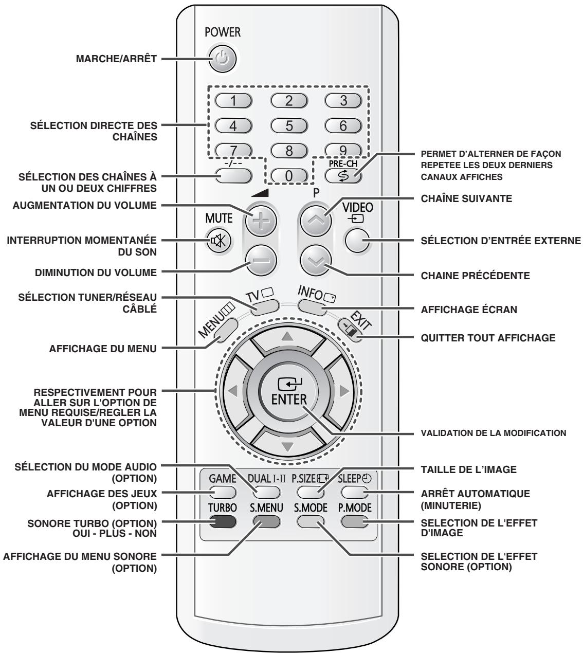 SAMSUNG CS-21S8MH - Télécommande à infrarouges (sauf le télétexte) - 1