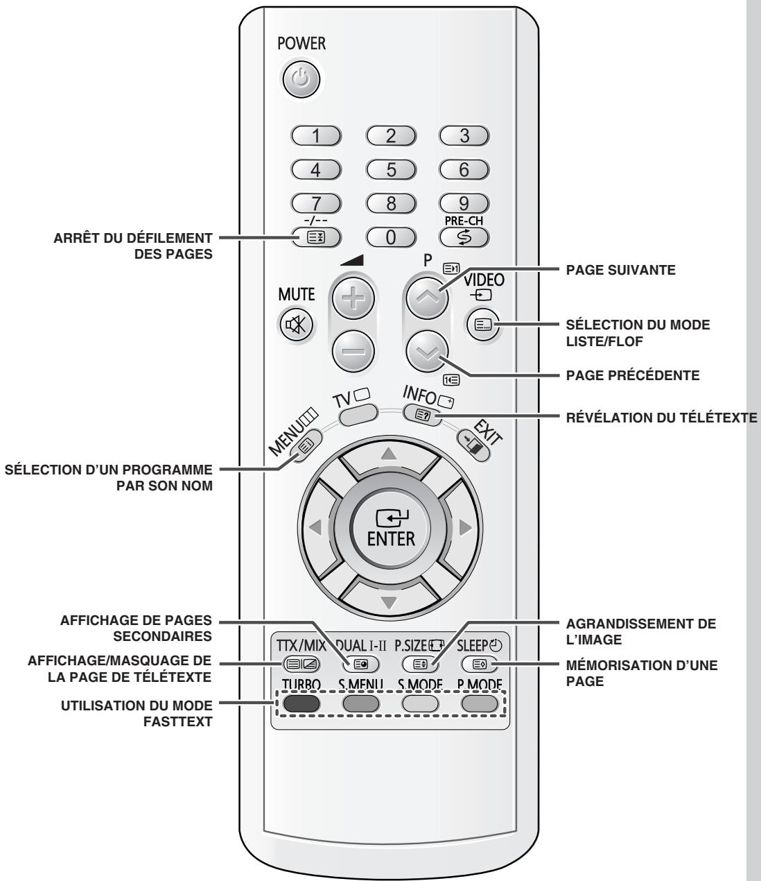 SAMSUNG CS-29V5MH - Télécommande à infrarouges (fonctions du télétexte) - 2