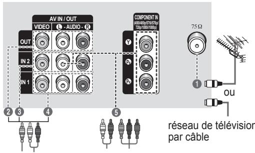 SAMSUNG CS-29Z50M1 - Panneau de connexion (en fonction du modèle) - 2