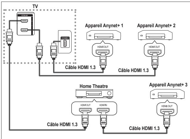 SAMSUNG LA32A550P1R - Connexion d'appareils Anynet+ - 2
