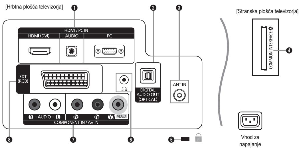 [Hrbtna plošča televizorja] HDMI / PC IN HDMI (DVI) AUDIO PC EXT (RGB) R -AUDIO - L P3 Y / VIDEO COMPONENT IN / AV IN DIGITAL AUDIO OUT (OPTICAL) ANT IN [Stranska plošča televizorja] COMMON INTERFACE Vhod za napajanje