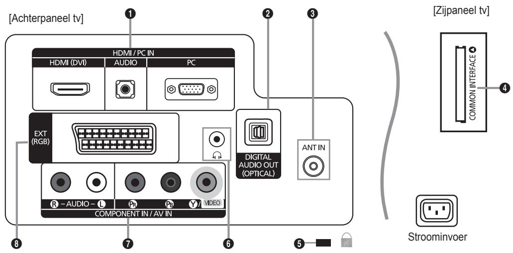 [Achterpaneel tv] HDMI / PC IN HDMI (DVI) AUDIO PC EXT (RGB) R-AUDIO-L R Y/ VIDEO COMPONENT IN / AV IN DIGITAL AUDIO OUT (OPTICAL) ANT IN [Zijpaneel tv] COMMON INTERFACE Stroominvoer