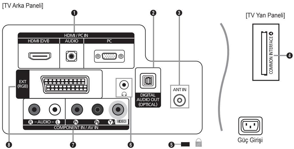 [TV Arka Paneli] HDMI / PC IN HDMI (DVI) AUDIO PC EXT (RGB) R -AUDIO - L R Y / VIDEO COMPONENT IN / AV IN DIGITAL AUDIO OUT (OPTICAL) ANT IN [TV Yan Paneli] COMMON INTERFACE Güç Girişi
