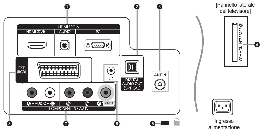 HDMI / PC IN HDMI (DVI) AUDIO PC EXT (RGB) R - AUDIO - L PR PB Y / VIDEO COMPONENT IN / AV IN DIGITAL AUDIO OUT (OPTICAL) ANT IN [Pannello laterale del televisore] COMMON INTERFACE Ingresso alimentazione