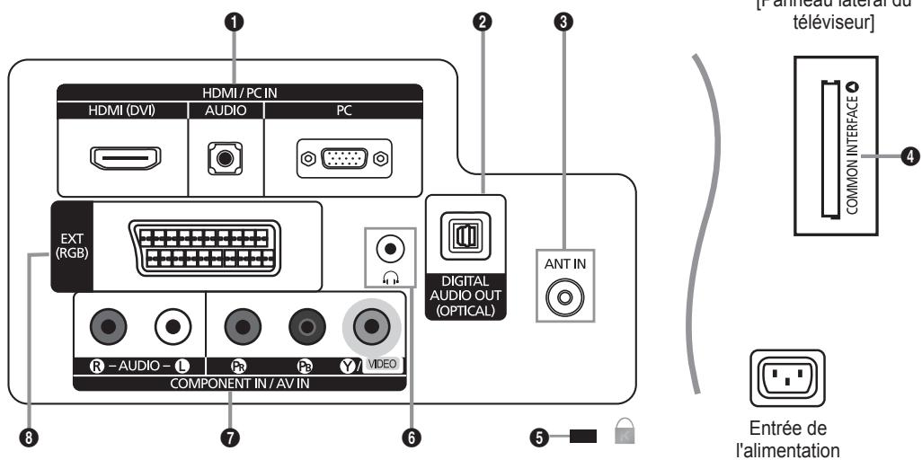 HDMI / PC IN HDMI (DVI) AUDIO PC EXT (RGB) R -AUDIO - L PR P3 Y7 VIDEO COMPONENT IN / AV IN DIGITAL AUDIO OUT (OPTICAL) ANT IN [ l' arrinéau latérul du téléviseur ] COMMON INTERFACE 4 Entrée de l'alimentation