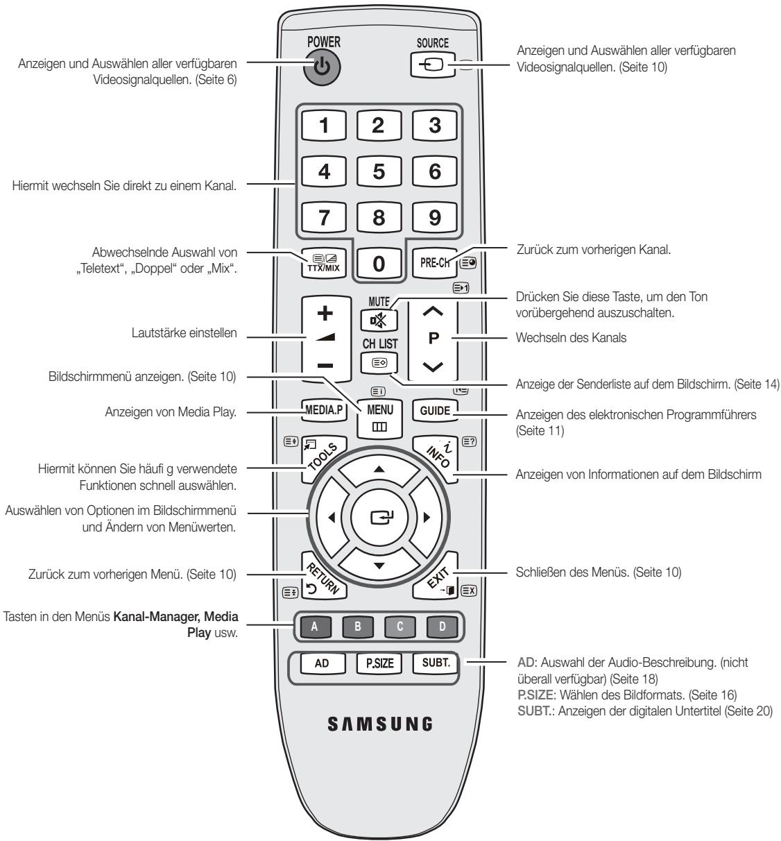 Anzeigen und Auswählen aller verfügbaren Videosignalquellen. (Seite 6) Hiermit wechseln Sie direkt zu einem Kanal. Abwechselnde Auswahl von „Teletext“, „Doppel“ oder „Mix“. Lautstärke einstellen Bildschirmmenü anzeigen. (Seite 10) Anzeigen von Media Play. Hiermit können Sie häufig g verwendete Funktionen schnell auswählen. Auswählen von Optionen im Bildschirmmenü und Ändern von Menüwerten. Zurück zum vorherigen Menü. (Seite 10) Tasten in den Menüs Kanal-Manager, Media Play usw. POWER SOURCE Anzeigen und Auswählen aller verfügbaren Videosignalquellen. (Seite 10) 1 2 3 4 5 6 7 8 9 TTX/MIX 0 PRE-CH Zurück zum vorherigen Kanal. MUTE CH LIST P Anzeige der Senderliste auf dem Bildschirm. (Seite 14) ANZEIGEN DES ELEKTRONISCHEN PROGRAMMÜHRERS (Seite 11) MEDIA.P MENU GUIDE TOOLS INFO Anzeigen von Informationen auf dem Bildschirm Schließen des Menüs. (Seite 10) AD: Auswahl der Audio-Beschreibung. (nicht überall verfügbar) (Seite 18) P.SIZE: Wahlen des Bildformats. (Seite 16) SUBT.: Anzeigen der digitalen Untertitel (Seite 20) SAMSUNG
