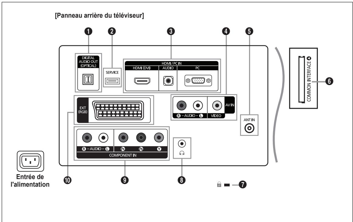 SAMSUNG LE22C430C4W - Présentation du panneau de commande - 9
