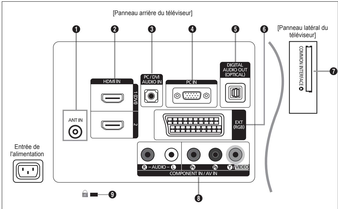 SAMSUNG LE32B350F1W - Présentation du panneau de commande - 8