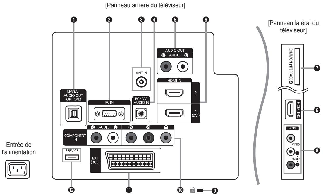 SAMSUNG LE32B460 - Présentation du panneau de commande - 10