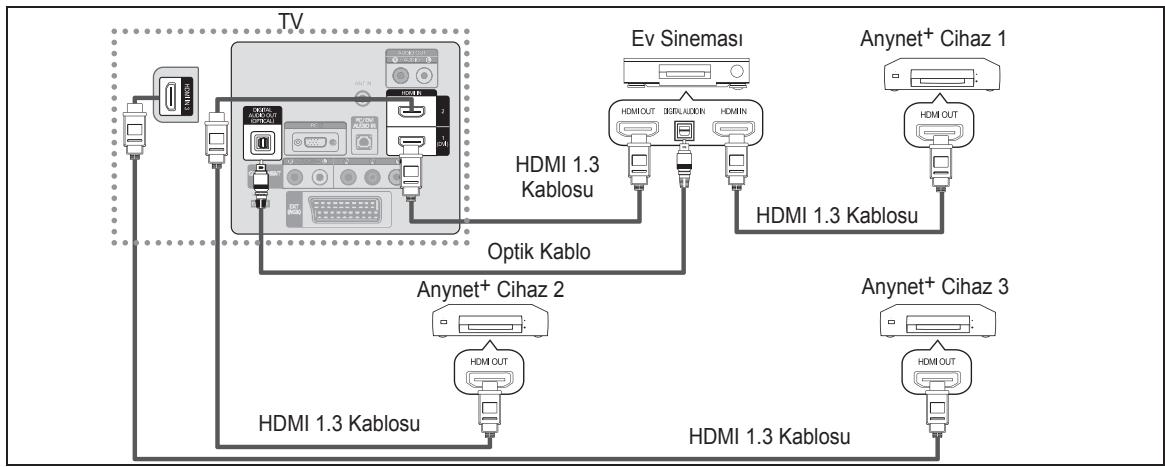 SAMSUNG LE32B530P7W - Anynet+ Cihazlarına Bağlanma - 2