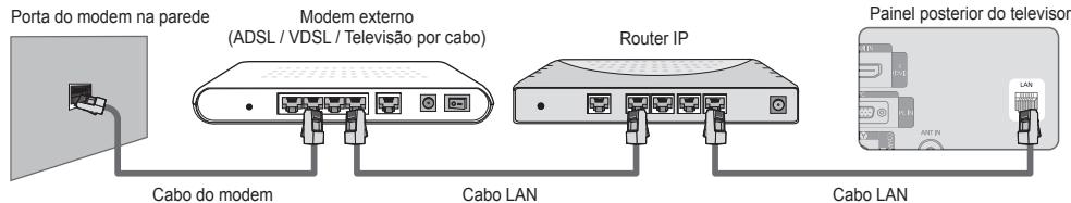 Porta do modem na parede Modem externo (ADSL / VDSL / Televisão por cabo) Router IP Painel posterior do telesior Cabo do modem Cabo LAN Cabo LAN