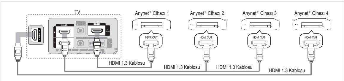 TV Anynet+ Cihazı 1 Anynet+ Cihazı 2 Anynet+ Cihazı 3 Anynet+ Cihazı 4 HDMI 1.3 Kablosu HDMI 1.3 Kablosu HDMI 1.3 Kablosu HDMI 1.3 Kablosu