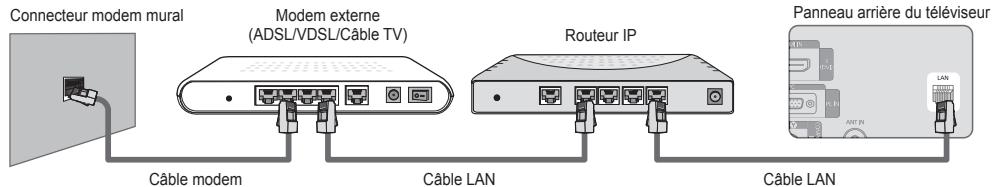 Connecteur modem mural Modem externe (ADSL/VDSL/Câble TV) Routeur IP Câble modem Câble LAN Câble LAN Panneau arrière du téléviseur