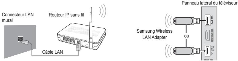 Connecteur LAN mural Câble LAN Routeur IP sans fil Panneau latéral du téléviseur Samsung Wireless LAN Adapter ou