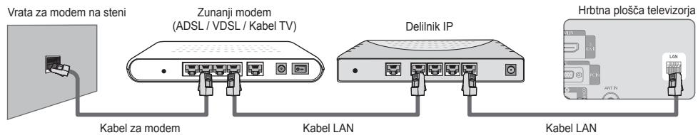 Vrata za modem na steni Zunanji modem (ADSL / VDSL / Kabel TV) Delilnik IP Hrbtna plošča televizorja Kabel za modem Kabel LAN Kabel LAN