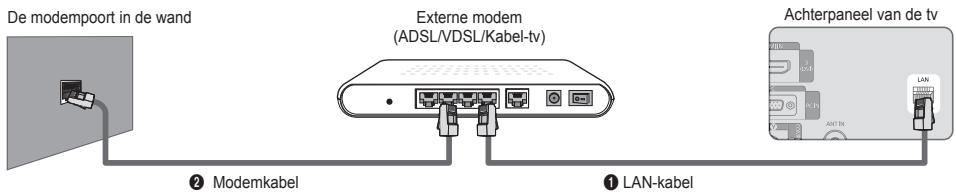 De modempoort in de wand Externe modem (ADSL/VDSL/Kabel-tv) Achterpaneel van de tv ② Modemkabel ① LAN-kabel