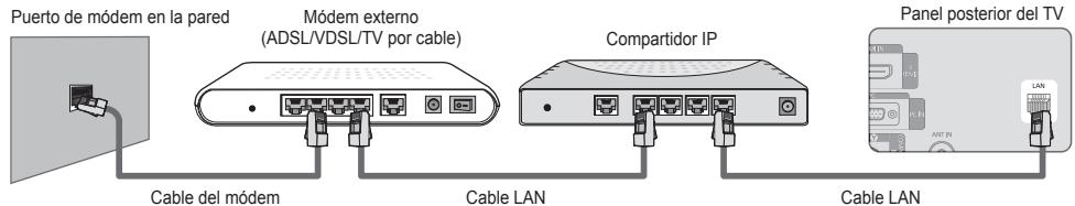Puerto de módem en la pared Módem externo (ADSL/VDSL/TV por cable) Compartidor IP Panel posterior del TV Cable del módem Cable LAN Cable LAN
