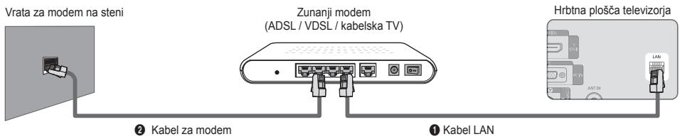 Vrata za modem na steni Zunanji modem (ADSL / VDSL / kabelska TV) ② Kabel za modem ① Kabel LAN Hrbtna plošča televizorja