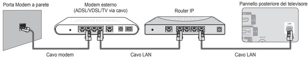 Porta Modem a parete Modem esterno (ADSL/VDSL/TV via cavo) Router IP Cavo modem Cavo LAN Cavo LAN Pannello posteriore del televisore
