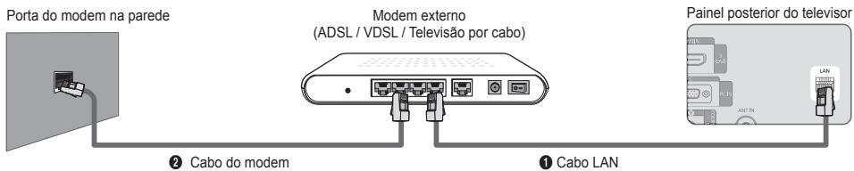 Porta do modem na parede Modem externo (ADSL / VDSL / Televisão por cabo) ② Cabo do modem ① Cabo LAN Painel posterior do televisor