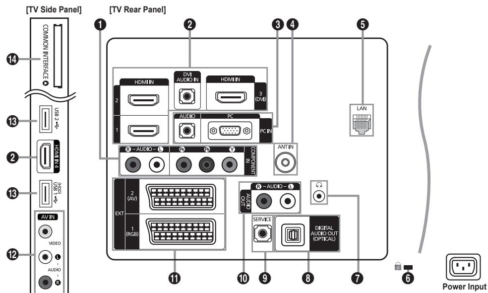 SAMSUNG LE32B652 - Viewing the Connection Panel - 1