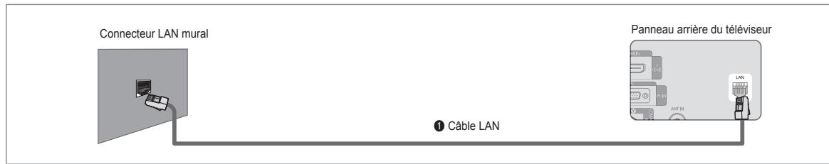 SAMSUNG LE32B652 - - Connexion LAN pour un environnement IP statique - 1