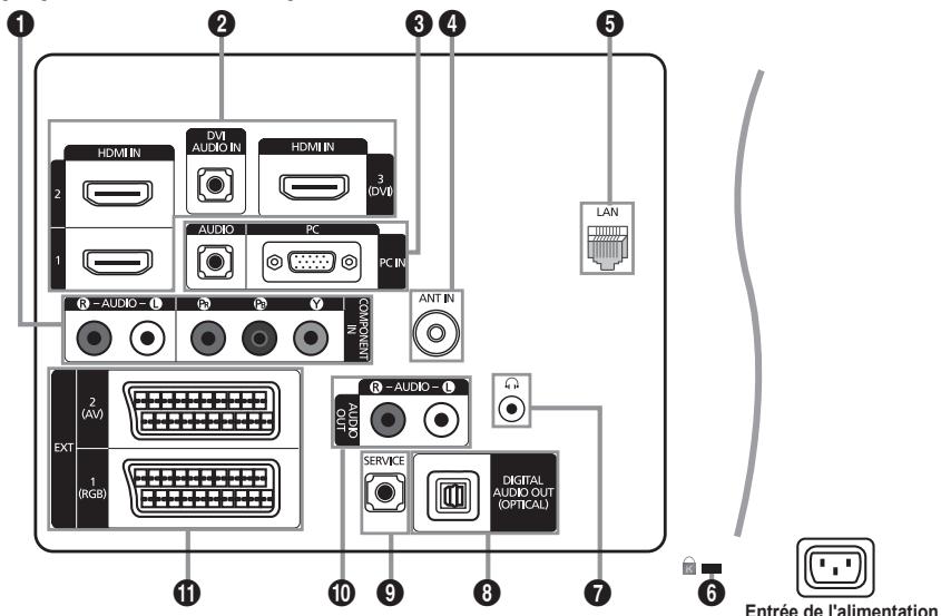 SAMSUNG LE32B653T5P - Présentation du panneau de branchement - 2
