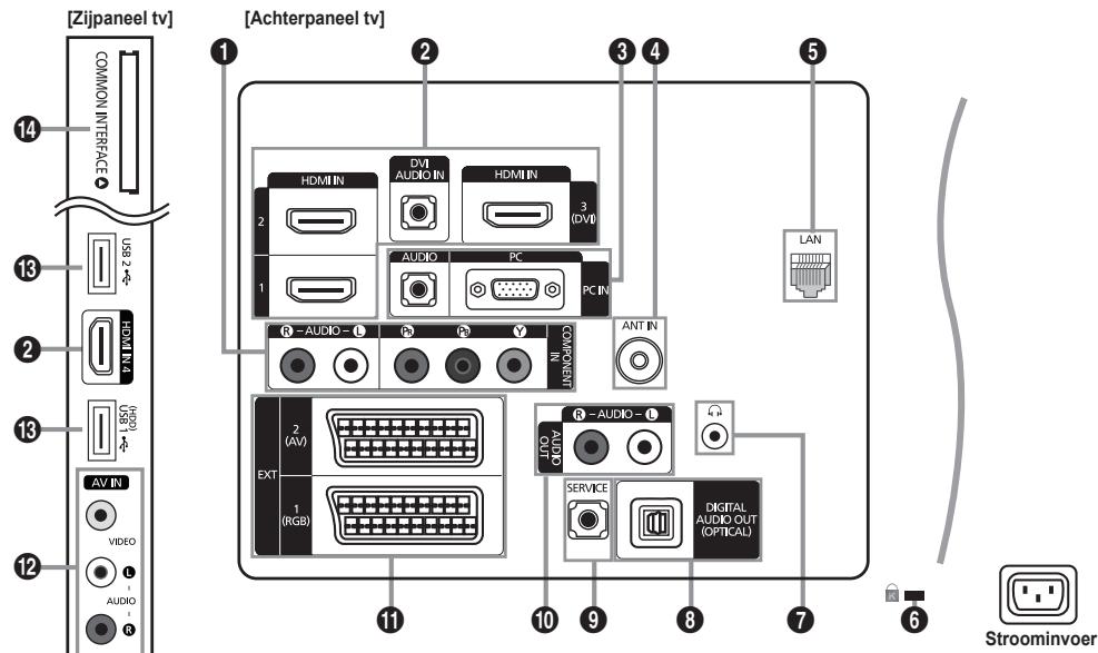 SAMSUNG LE32B653T5P - Overzicht van het aansluitpaneel - 1