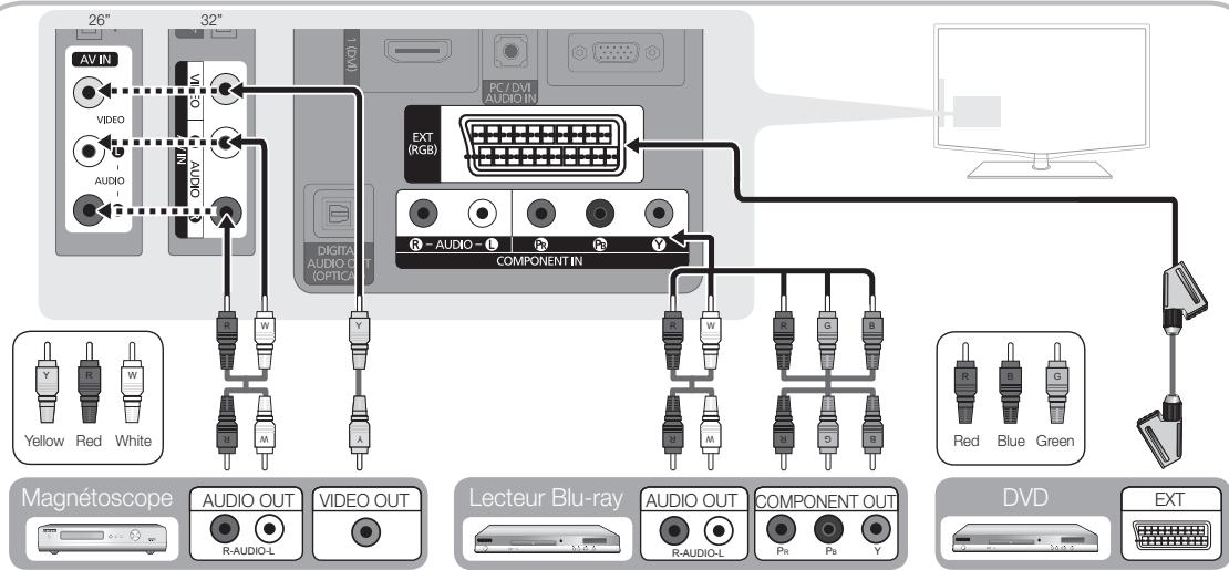 SAMSUNG LE32C450E1W - Utilisation d'un câble Composante (jusqu'à 1080p) ou Audio/Video (480i uniquement) et utilisation d'un câble Péritel - 1