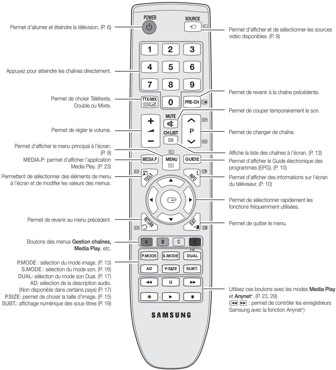 SAMSUNG LE32C450E1W - Présentation de la télécommande - 1