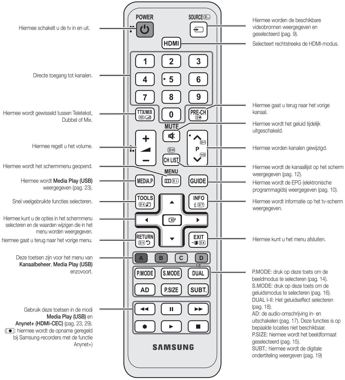 SAMSUNG LE32C530F1W - Overzicht van de afstandsbediening - 2