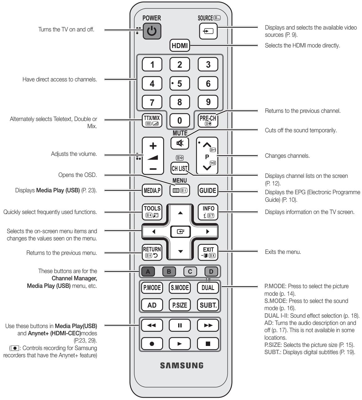 SAMSUNG LE32C530F1W - Viewing the Remote Control - 2