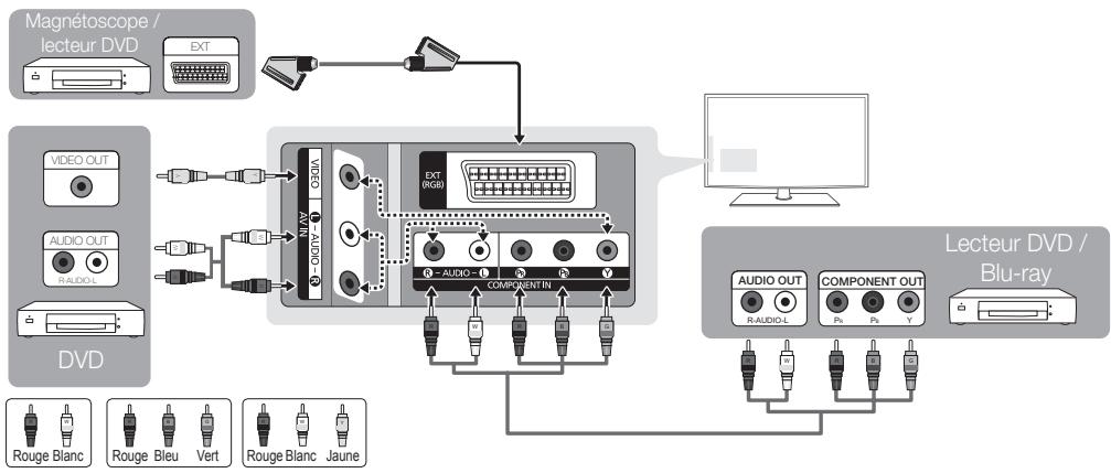 SAMSUNG LE32C530F1W - Utilisation d'un câble Composant (jusqu'à 1080p) ou Audio/Vidéo (480i uniquement) et d'un câble Scart - 1