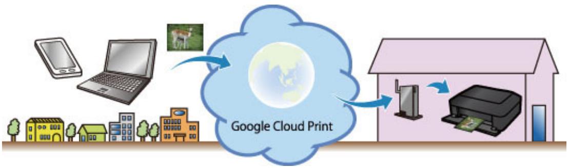 CANON MG5450 - Imprimer avec Google Cloud Print - 1