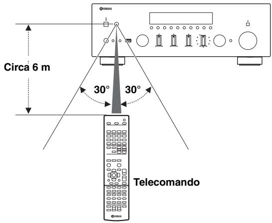 YAMAHA R-N500 - Portata del telecomando - 1