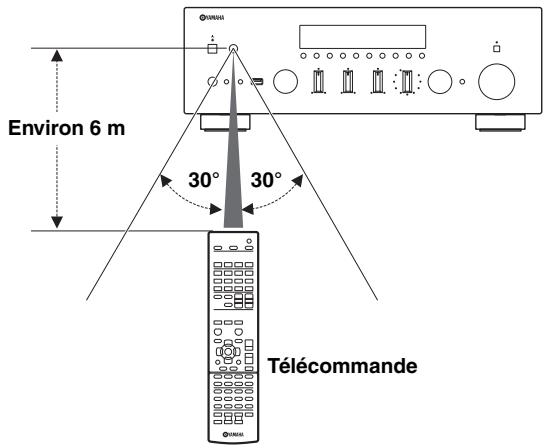 YAMAHA R-N500 - Portée de la télécommande - 1