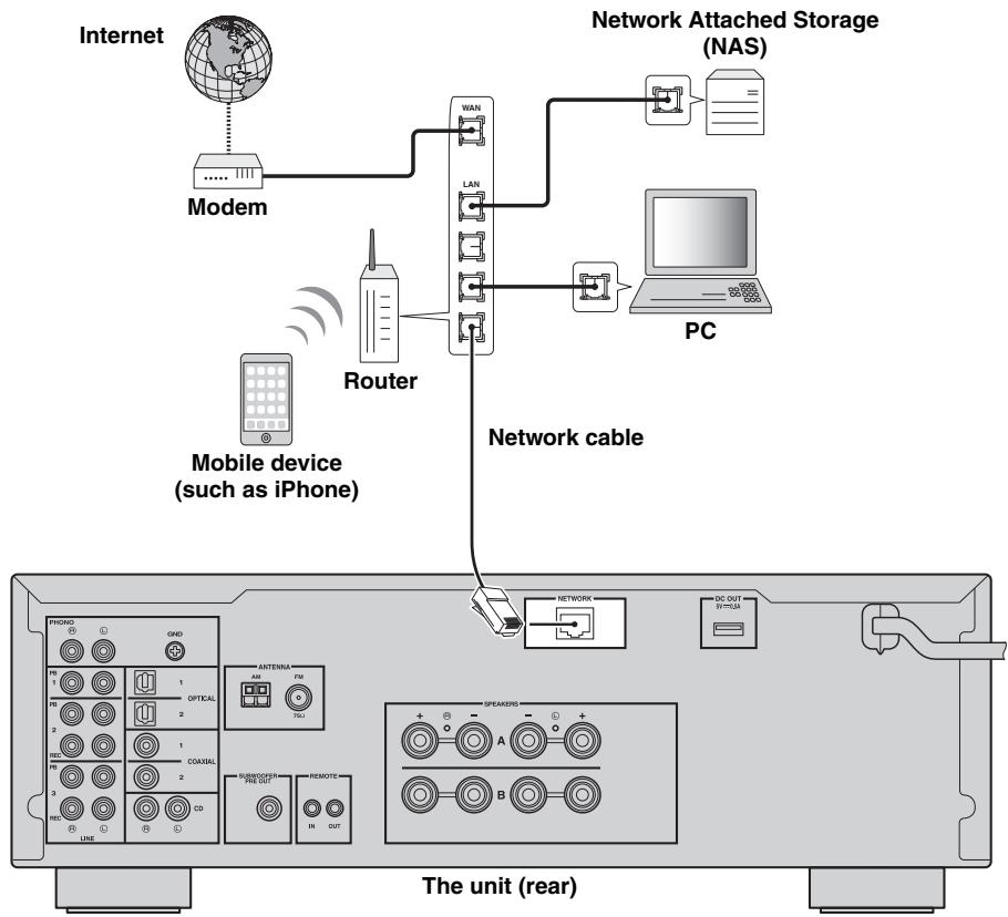 YAMAHA R-N500 - Connecting to a network - 1