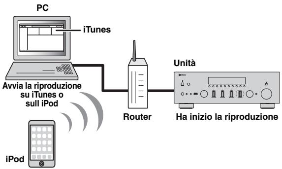 YAMAHA R-N500 - Riproduzione di brani musicali iTunes/iPod attraverso una rete (AirPlay) - 1