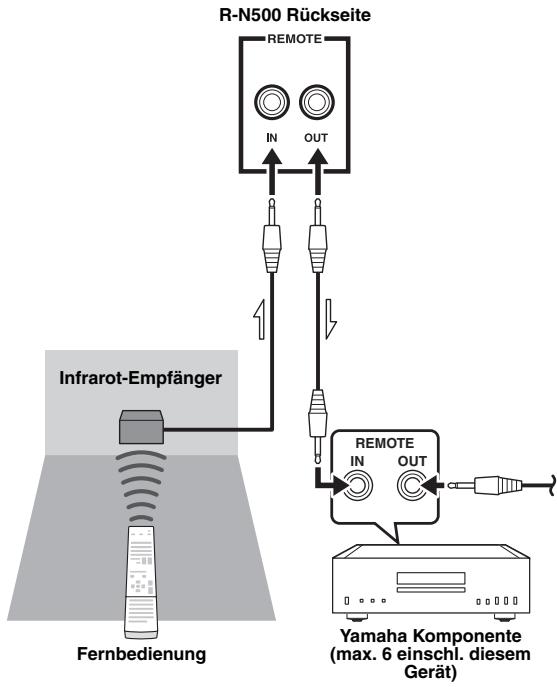 YAMAHA R-N500 - REMOTE IN/OUT-Buchsen - 1