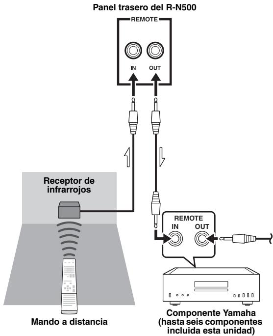 YAMAHA R-N500 - ① Toma SUBWOOFER PRE OUT - 1