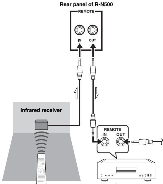 YAMAHA R-N500 - ⑫ REMOTE IN/OUT jacks - 1