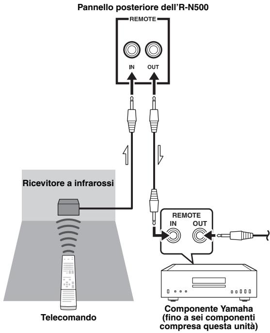 YAMAHA R-N500 - Presa SUBWOOFER PRE OUT - 1