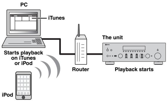 YAMAHA R-N500 - Playing back iTunes/iPod music via a network (AirPlay) - 1
