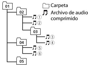 PIONEER DEH-4800DAB - Ejemplodeunajerarquia - 1