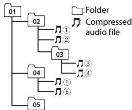 PIONEER DEH-4800DAB - Sequence of audio files - 1