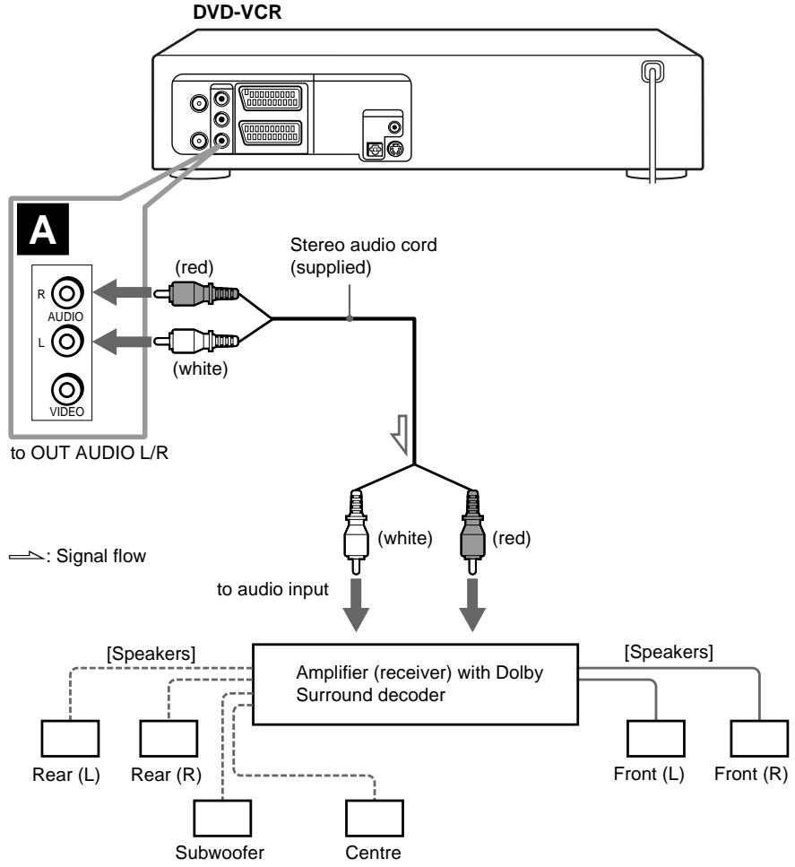 SONY SLV-D950GI - A Use this hookup if your A/V receiver has a Dolby* Surround (Pro Logic) decoder and 3 to 6 speakers - 1