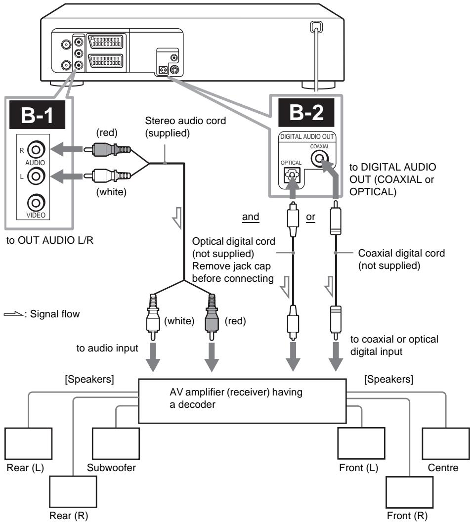 SONY SLV-D950GI - Use this hookup if your A/V receiver has a Dolby Digital, MPEG audio or DTS* decoder, a digital input jack and 6 speakers - 1