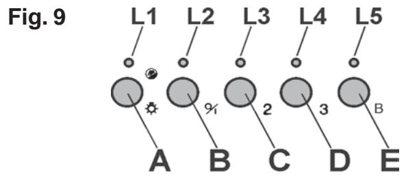 DE DIETRICH DHG556XP1 - ATENÇA: QUANDO O LED L1 SE ACENDE ESTÁ NA HORA DE LIMPAR OS FILTROS ANTI-GORDURA OU ENTÃO É PRECISO SUBSTITUIR O FILTRO DE CARVÁO. - 1