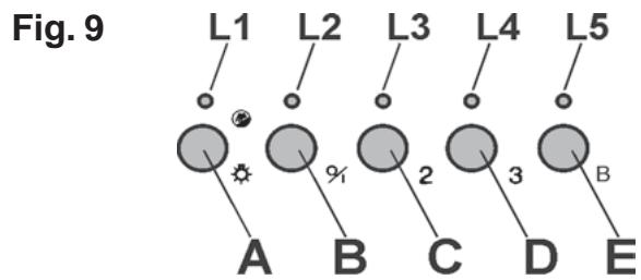 DE DIETRICH DHG577XP1 - ACHTUNG: LED L1 BLINKT. ENTWEDER KOHLEFEILTER WECHSELN ODER FETTFILTER REINIGEN. - 1