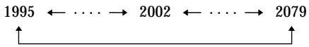 1995 ← ⋯→ 2002 ← ⋯→ 2079 ↑ ↑